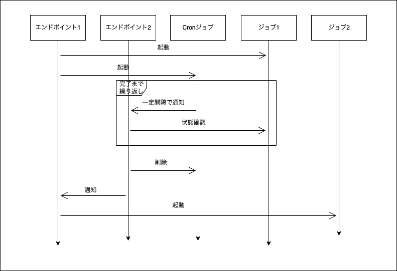 非同期ジョブの実行シーケンス