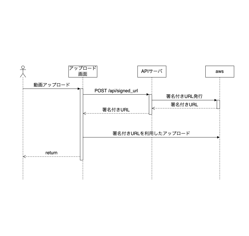 署名付きURL